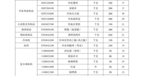 买球开户月度食堂食材增补采购项目竞争性谈判公告