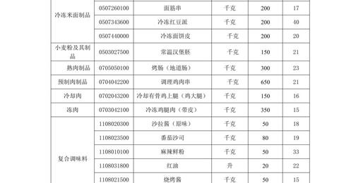 买球开户月度食堂食材增补采购项目竞争性谈判公告