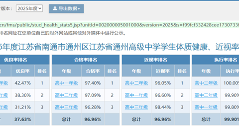 2025年度江苏省南通市通州区买球开户学生体质健康排名公示