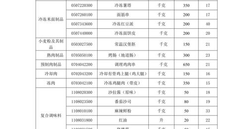 买球开户月度食堂食材增补采购项目竞争性谈判公告